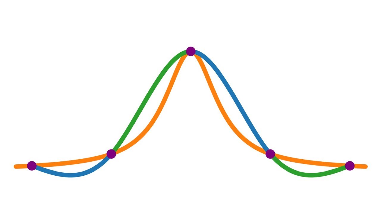 Splines