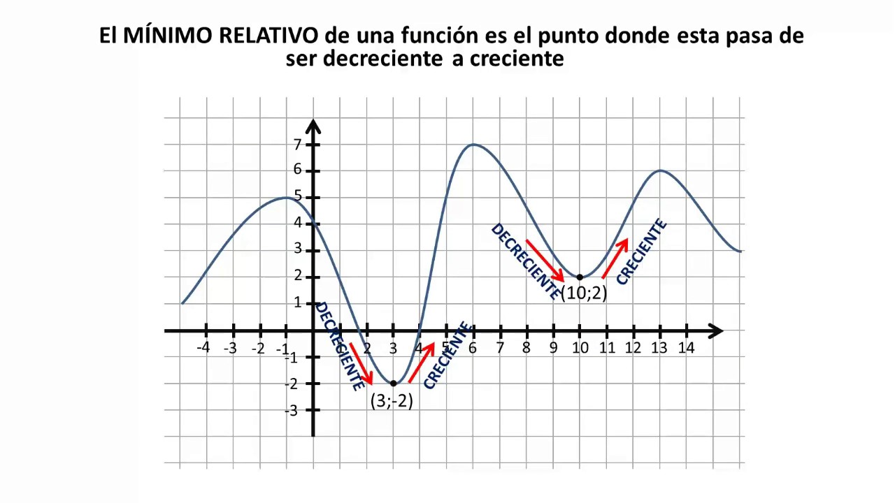 M&Aacute;XIMOS Y M&Iacute;NIMOS DE UNA FUNCI&Oacute;N (tanto relativos como absolutos)