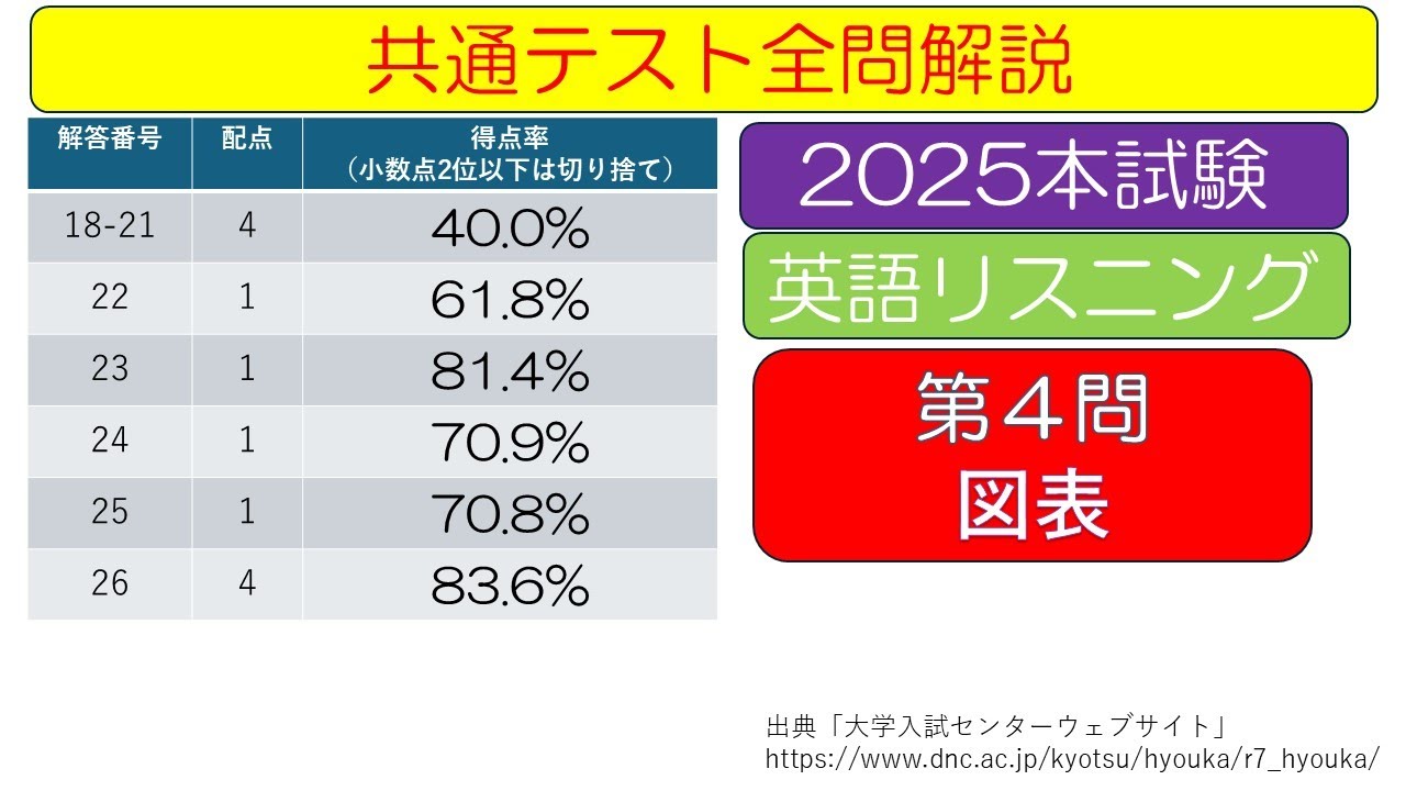 共通テスト過去問解説2025本試験英語リスニング　第4問　図表