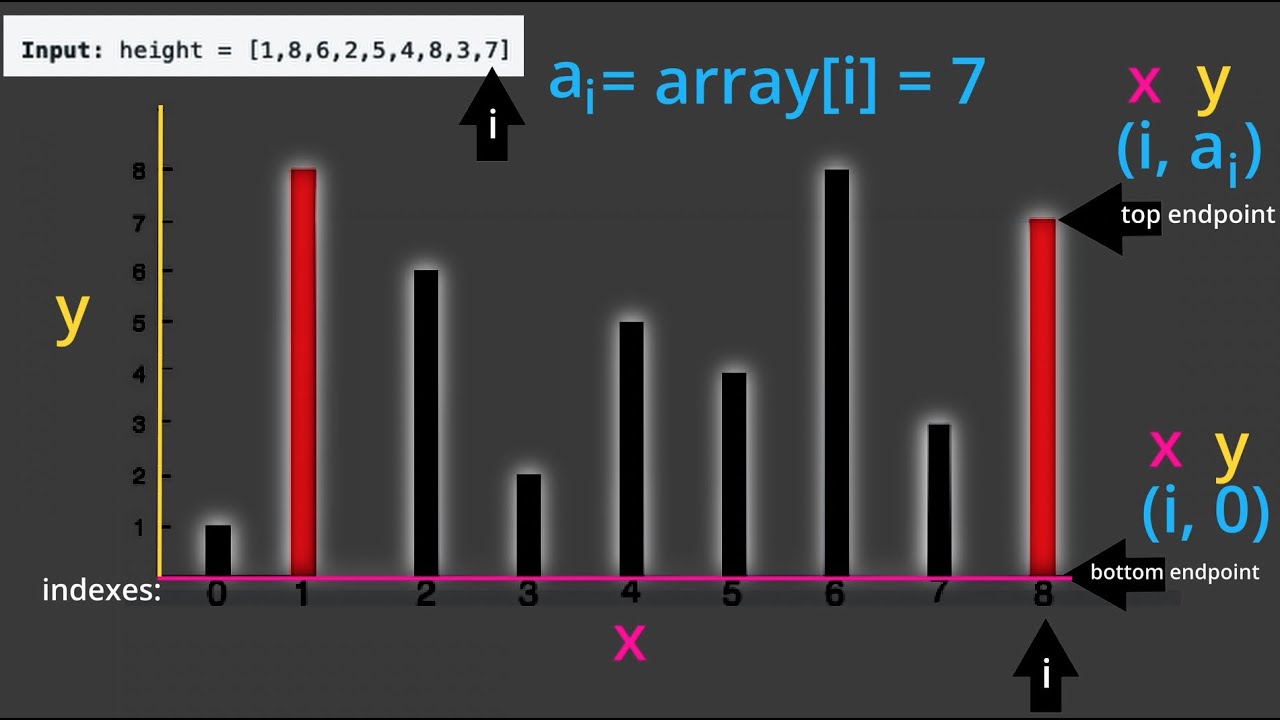 Two Pointers Pattern: 2/3 (Container With Most Water)
