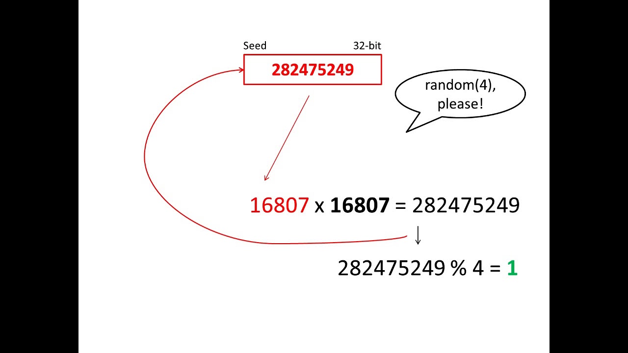 Randomness in Arduino Explained, Part I