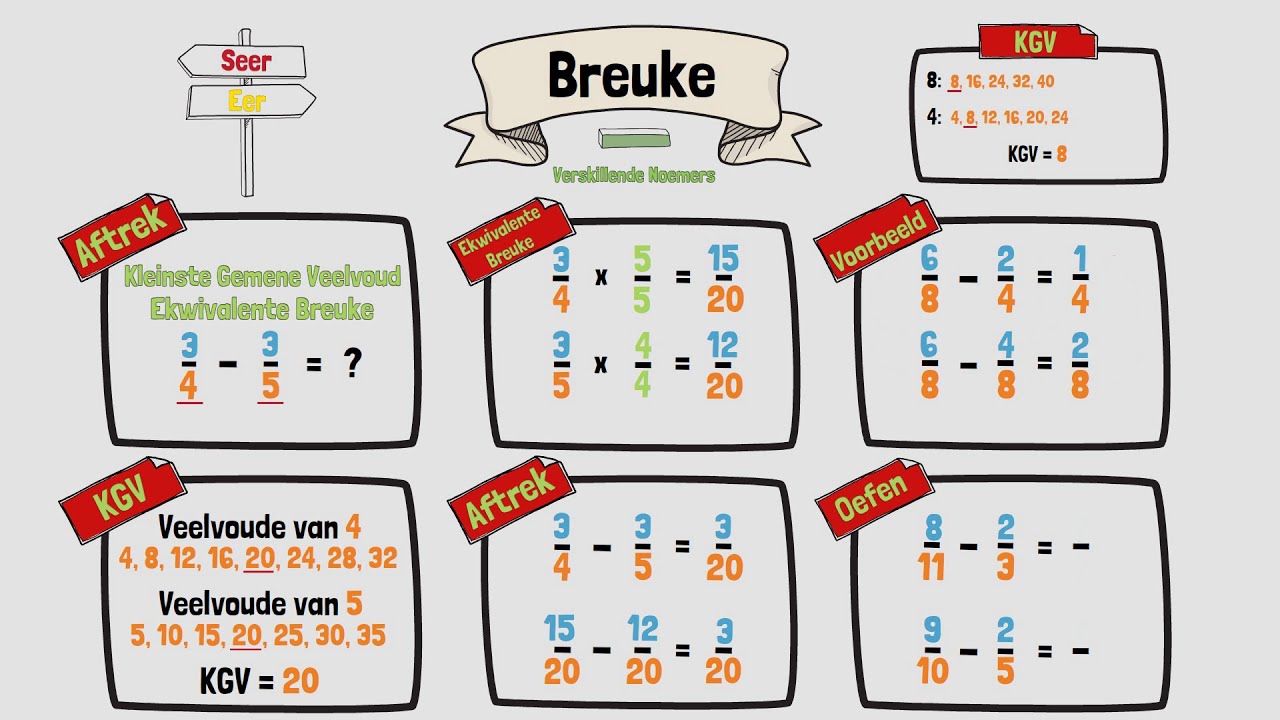 Aftrek van Breuke met Verskillende Noemers | Breuke | KGV | Wiskunde