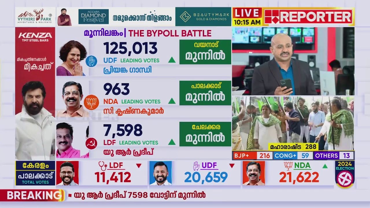 പാലക്കാട് ലീഡ് നില മാറി മറിയുന്നു...ഇഞ്ചോടിഞ്ച് പോരാട്ടം | Palakkad Byelection2024