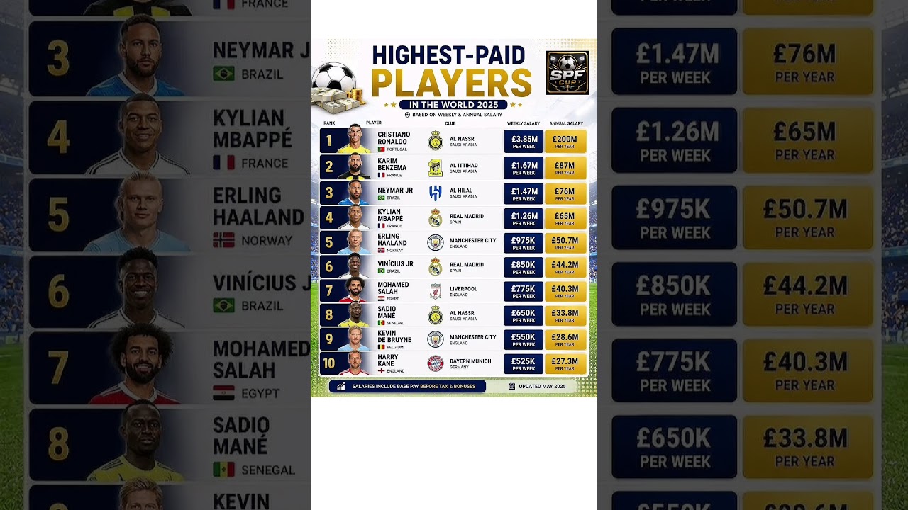 💰 Top 10 Highest-Paid Football Players in the World 2025 🌍⚽ | Ronaldo Still Rules! 👑🔥#fifa2026 #fifa