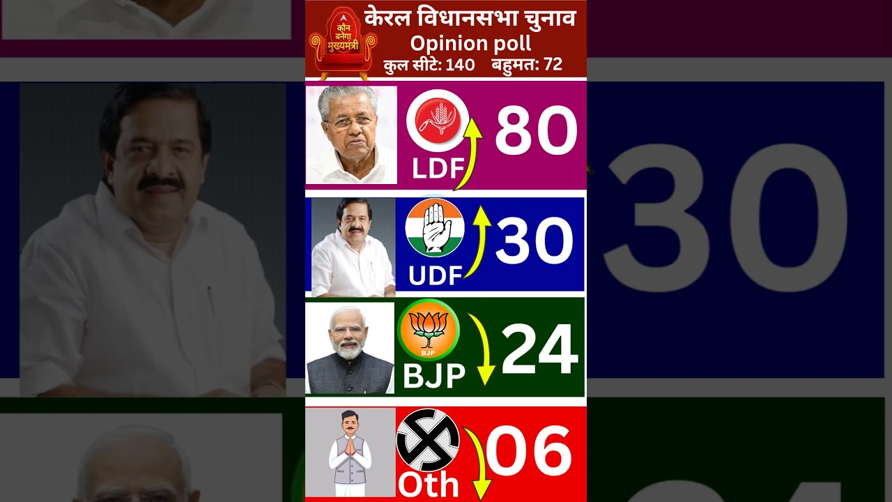The first opinion poll survey of Kerala Assembly Elections 2026| #KeralaElection2026 #OpinionPoll