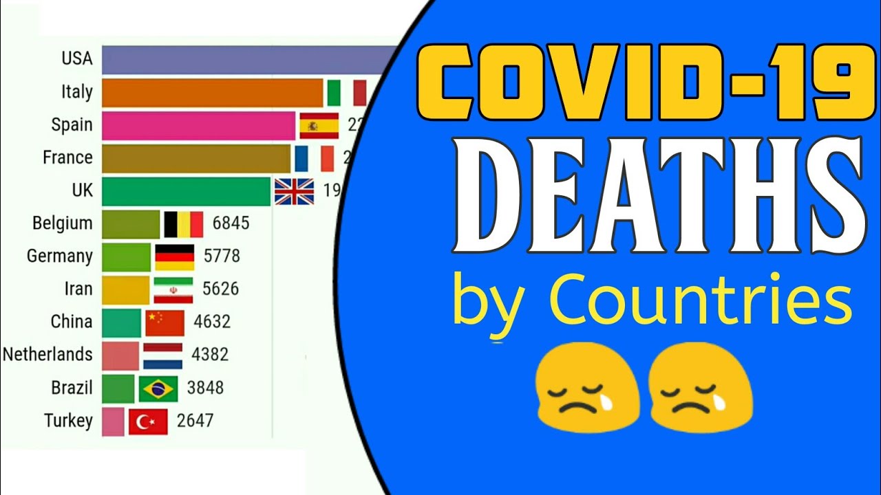Covid-19 Total Deaths by Countries!!