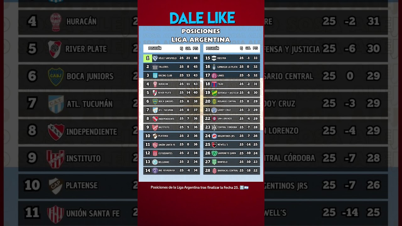 Posiciones de la Liga Argentina tras finalizar la Fecha 25. 🔝🇦🇷