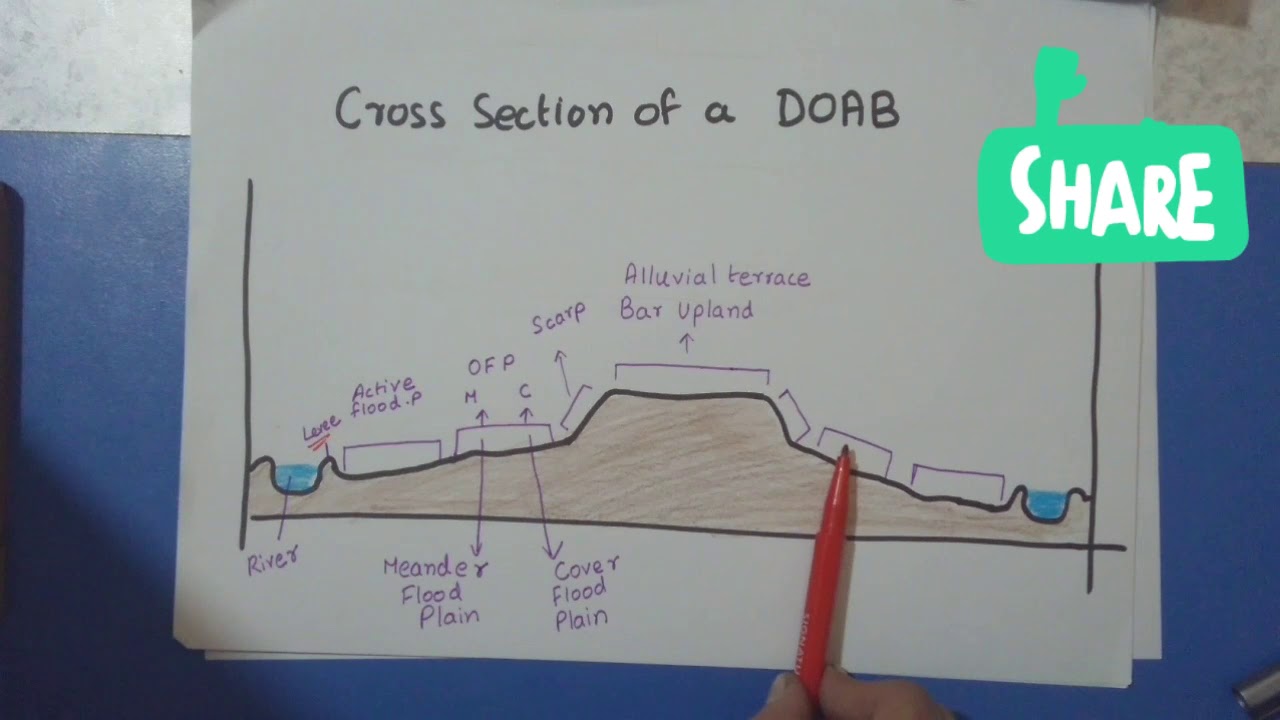 Learn NOW before its late!! Indus plain and its features. Super simple and worth watching!