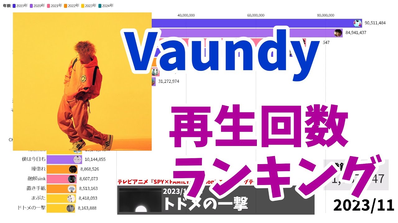 Vaundy / MV再生回数推移