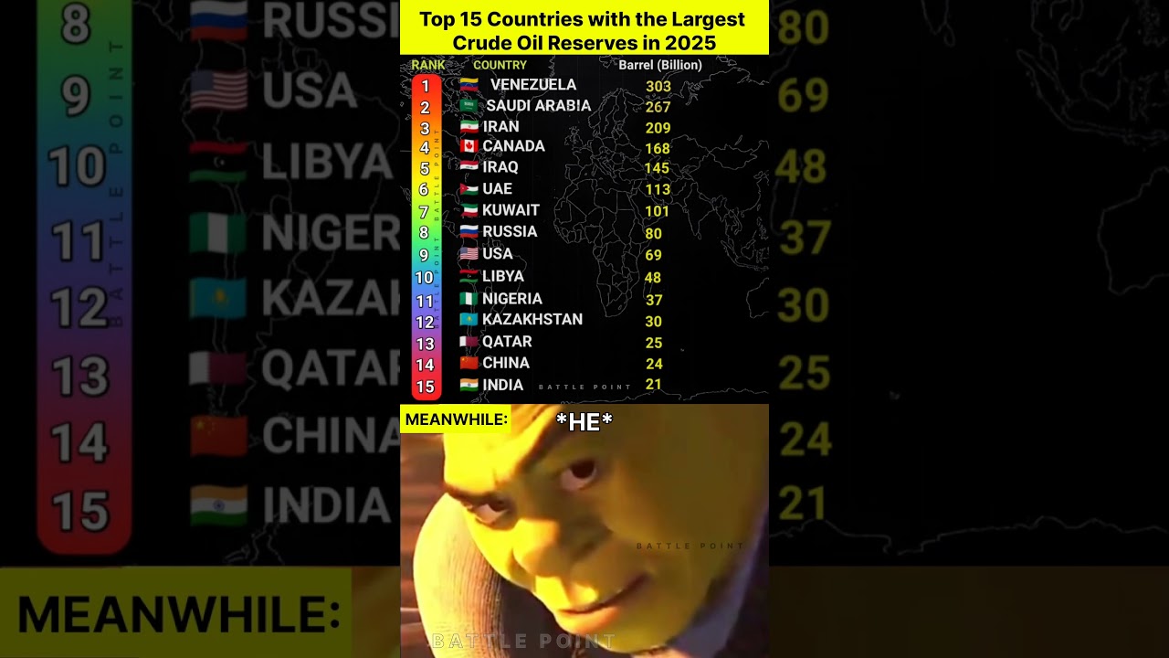 Top 15 Countries with the Largest Crude Oil Reserves in 2025 #shorts