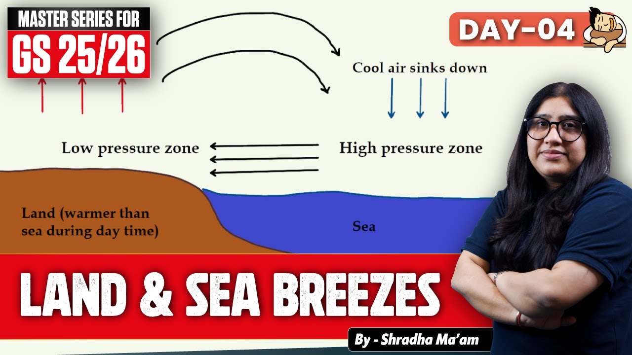 Land & Sea Breezes Explained || Sleepy Classes