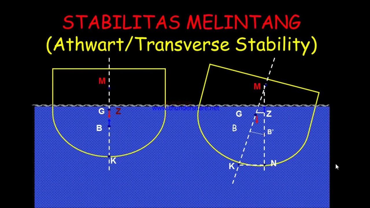 Stabilitas Melintang, Gaya Kopel Membuat Kapal Kembali Tegak, Righting Lever
