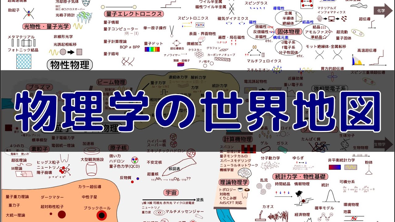 物理学の世界地図かいてみた Map of Physics 【固体量子】【VRアカデミア】