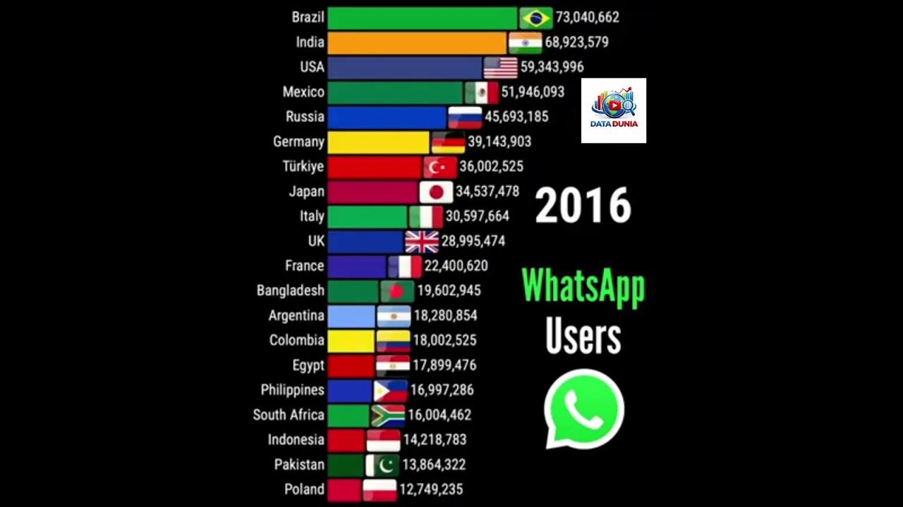 Negara-negara dengan Pengguna WhatsApp Terbanyak di Dunia 2010-2026 | Rusia Memblokir WhatsApp