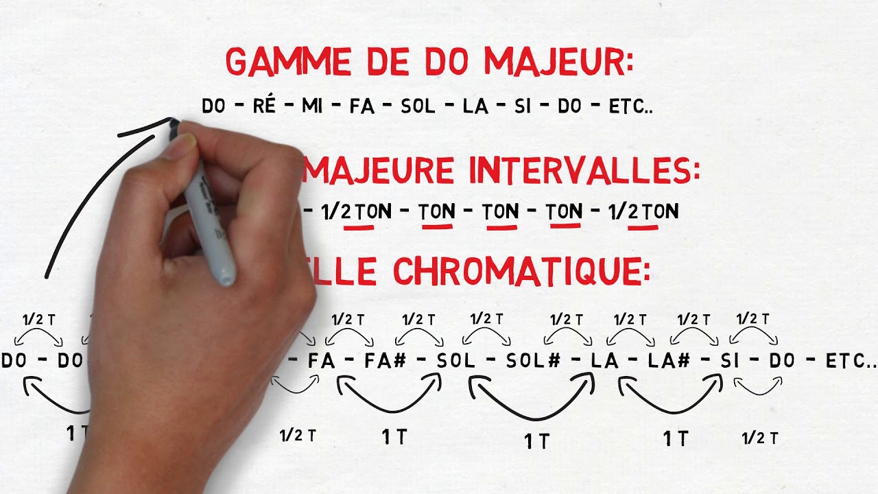 L’IMPORTANCE DES INTERVALLES + LA GAMME MAJEURE (THÉORIE - PART1)
