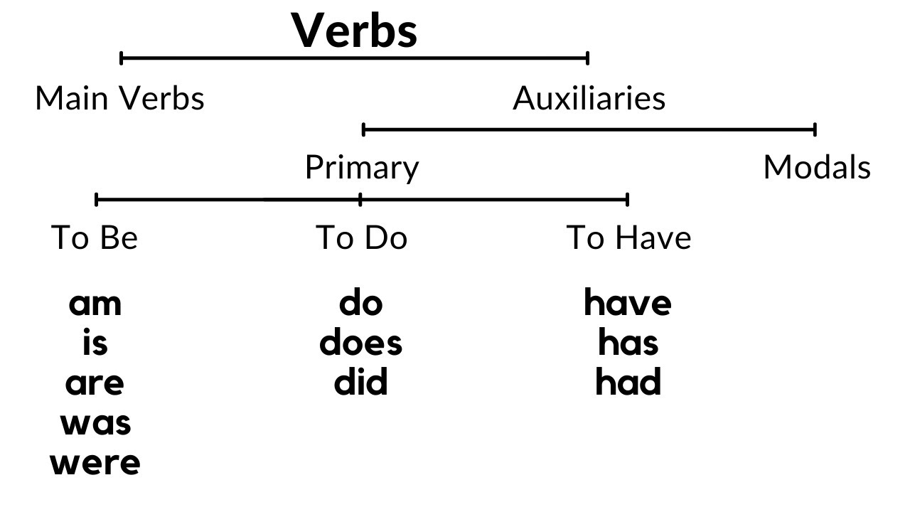 Quiz: Auxiliary Verbs