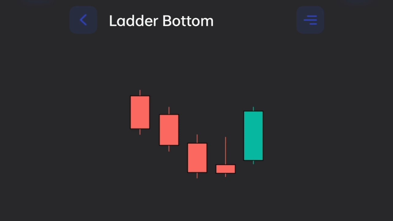 Ladder Bottom #candlestick #priceaction | ITI Investor|