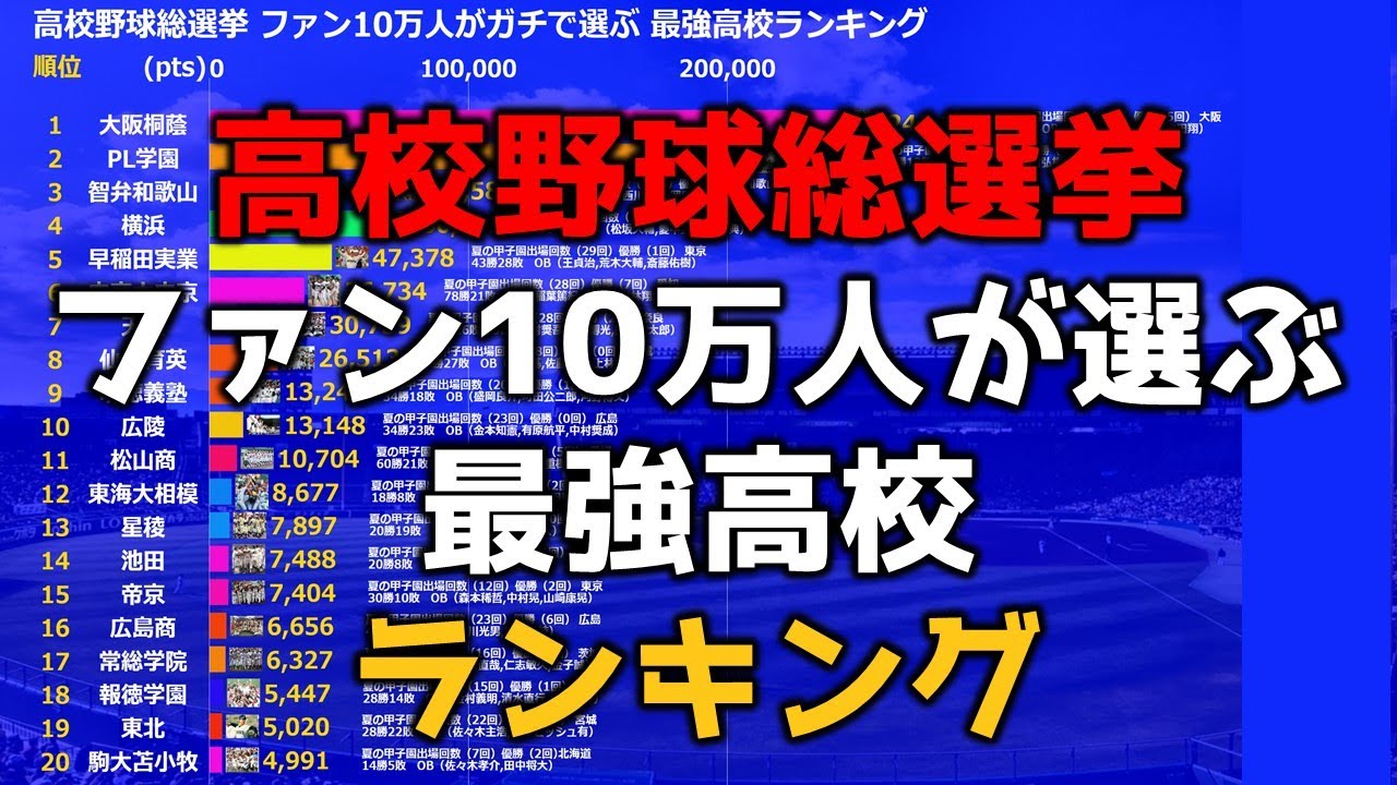 【高校野球】総選挙ファン10万人が選ぶ最強高校ランキング