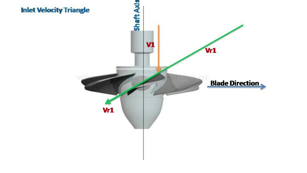 Axial & Radial Turbine