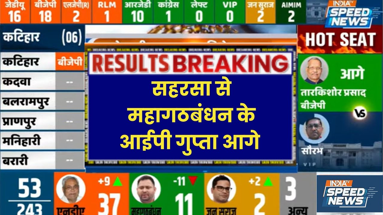 Bihar Election 2025 Result: सहरसा से महागठबंधन के आईपी गुप्ता आगे | Bihar Election Vote Counting