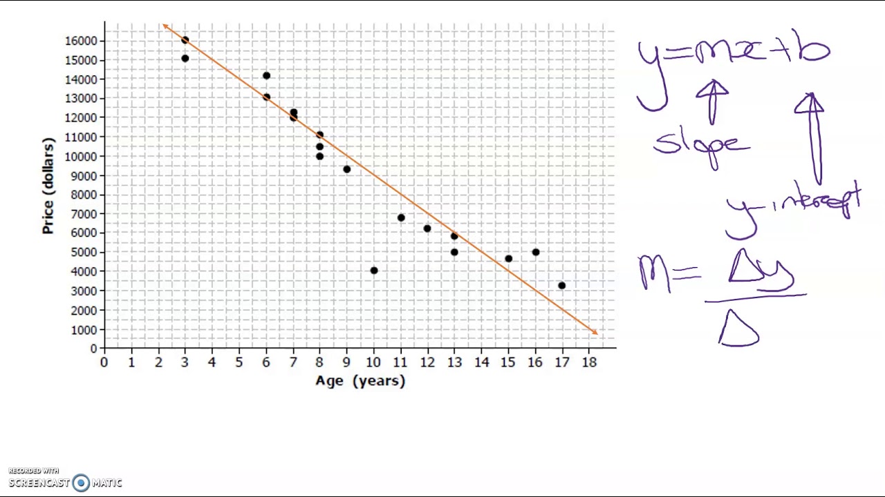 How to fit a line to a scatter plot and determine its equation
