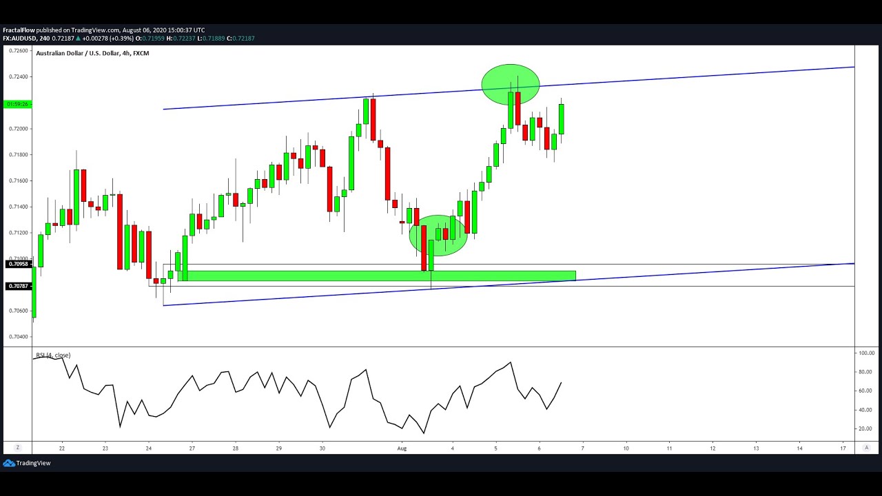 The BEST Price Action Trading Strategy (Works on every market and timeframe!)