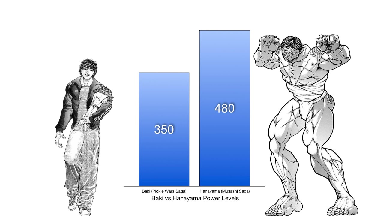 Baki vs Hanayama Power Levels - Baki The Grappler/Bakidou