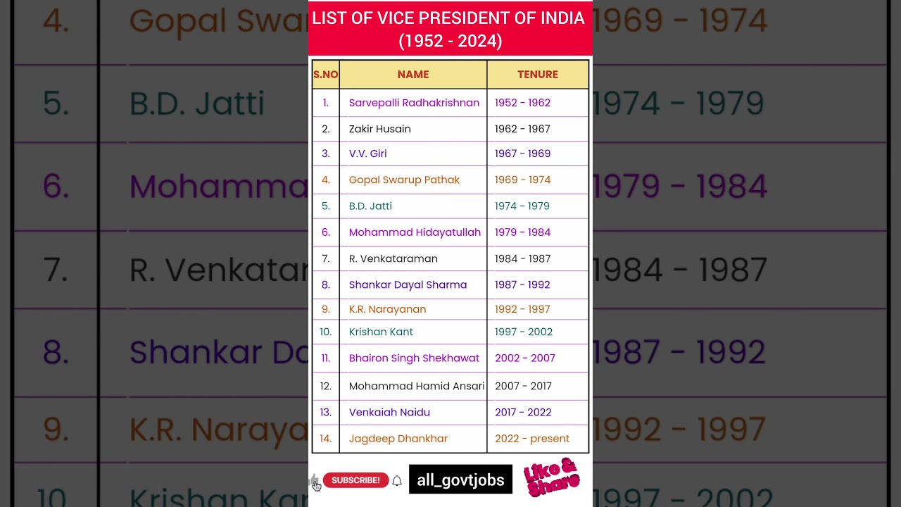 List of Vice President of India (1952-2024) |all_govtjobs #vicepresident #india #shorts #trending