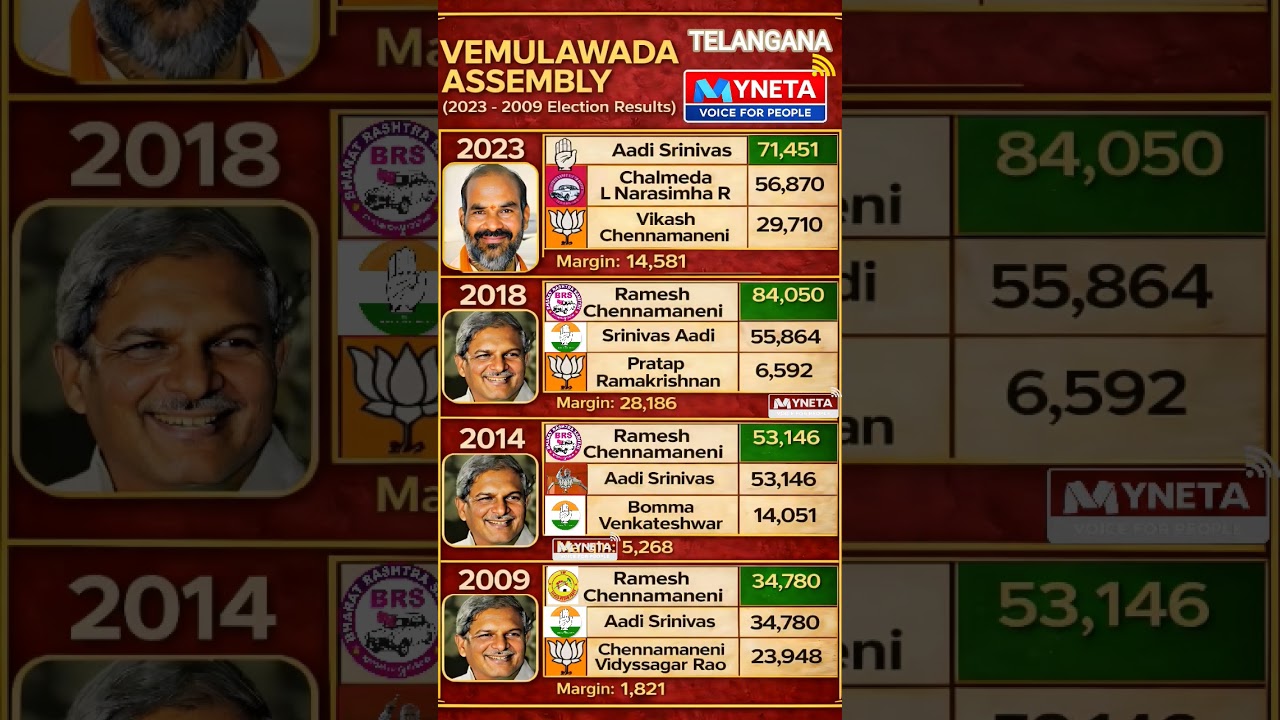 VEMULAWADA-MLA#politics #election #congress #bjp #brs #telangana #myneta #assembly #cm #trending #pm