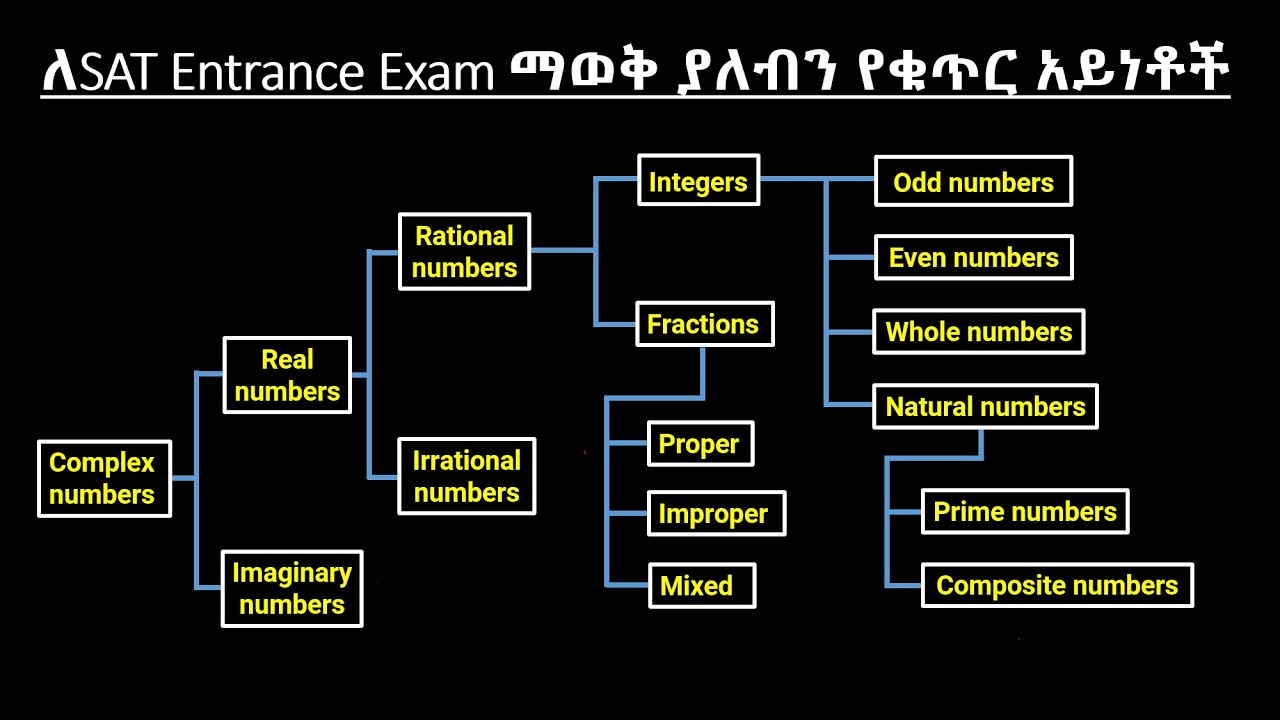 APTITUDE TEST Course #1 : Types of numbers important for SAT Entrance Exam | Ethio e-Learning