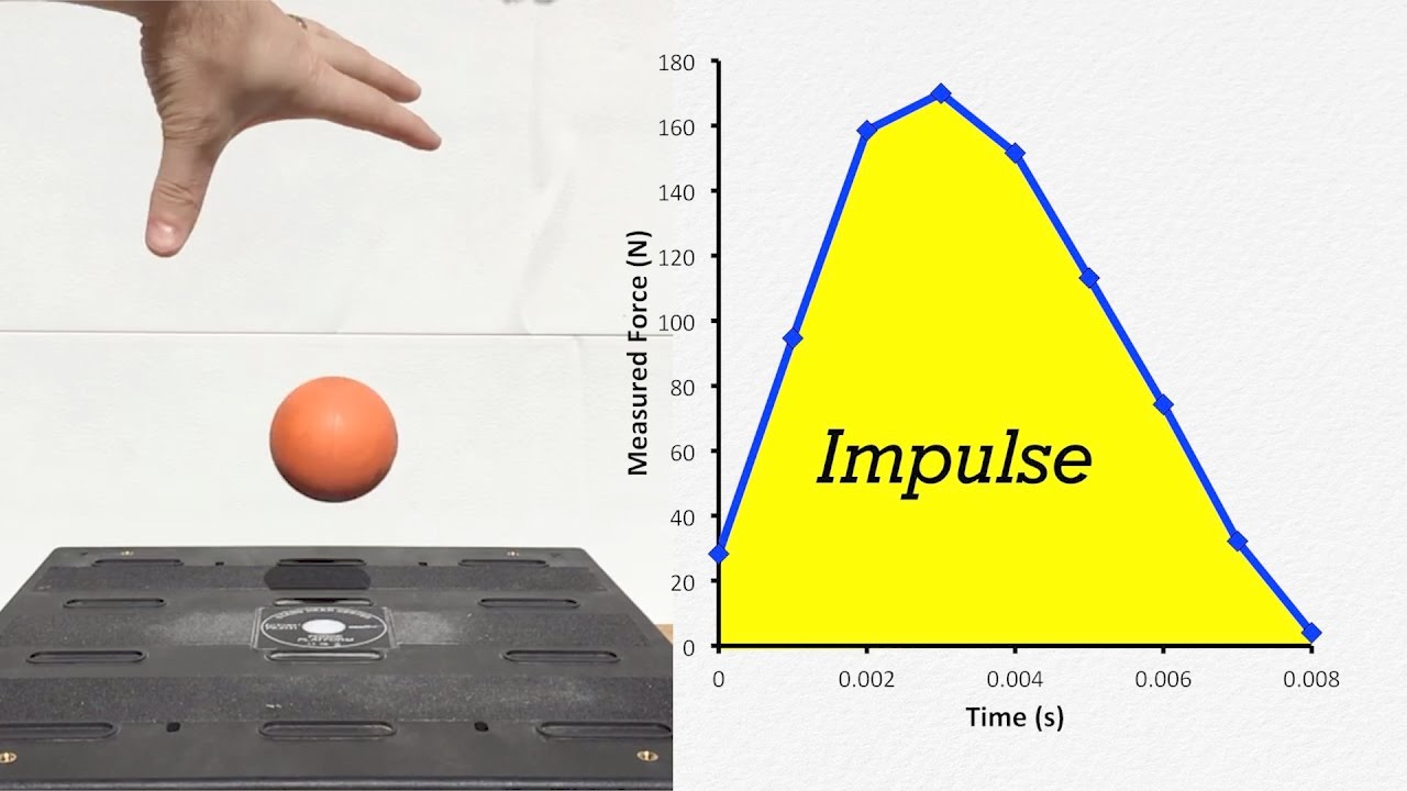 Demonstrating Impulse is Area Under the Curve
