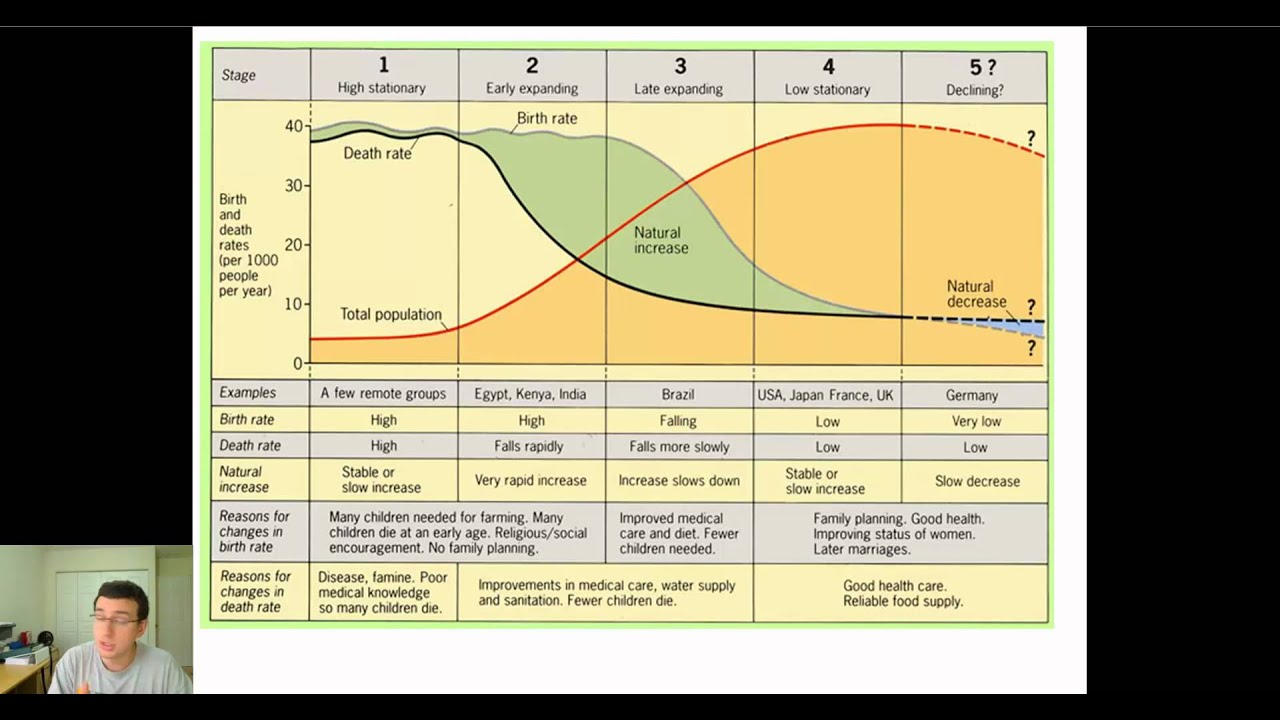 Historical Human Population Patterns