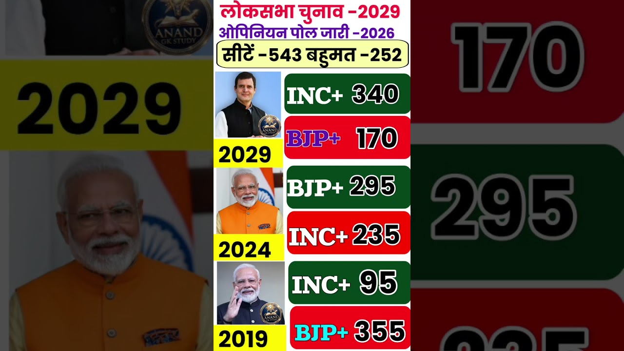 🔥 2029 Lok Sabha Election Opinion  Will Win?Poll 😱 | BJP vs Congress | Who will win #bjp #tdp #tmc