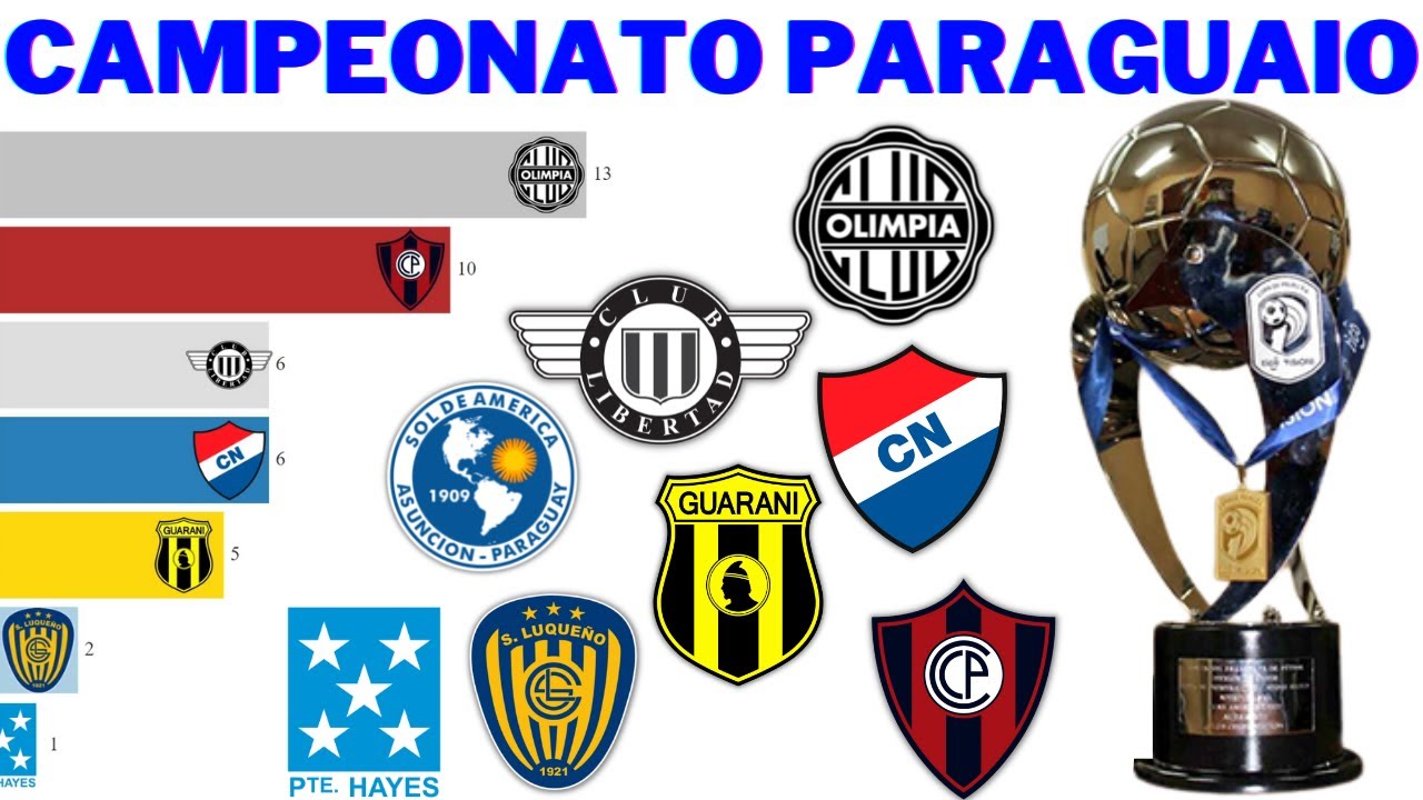 Campeões do Campeonato Paraguaio de Futebol (1906 - 2021)