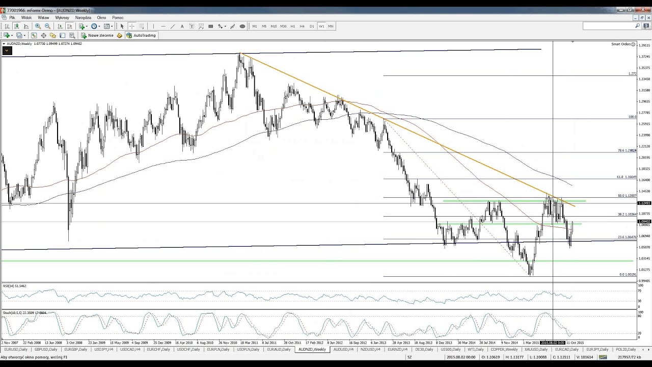 Poranny przegląd rynku Forex 13.11.2015