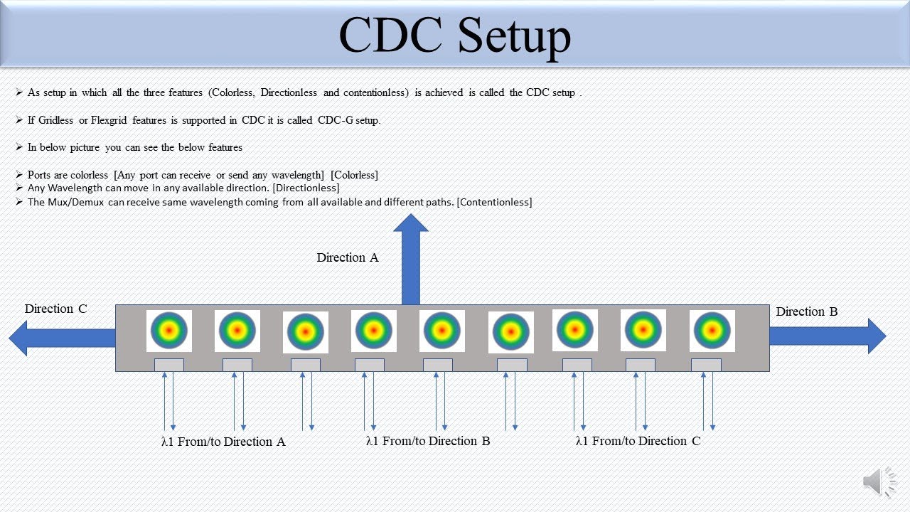 Contentionless in DWDM System