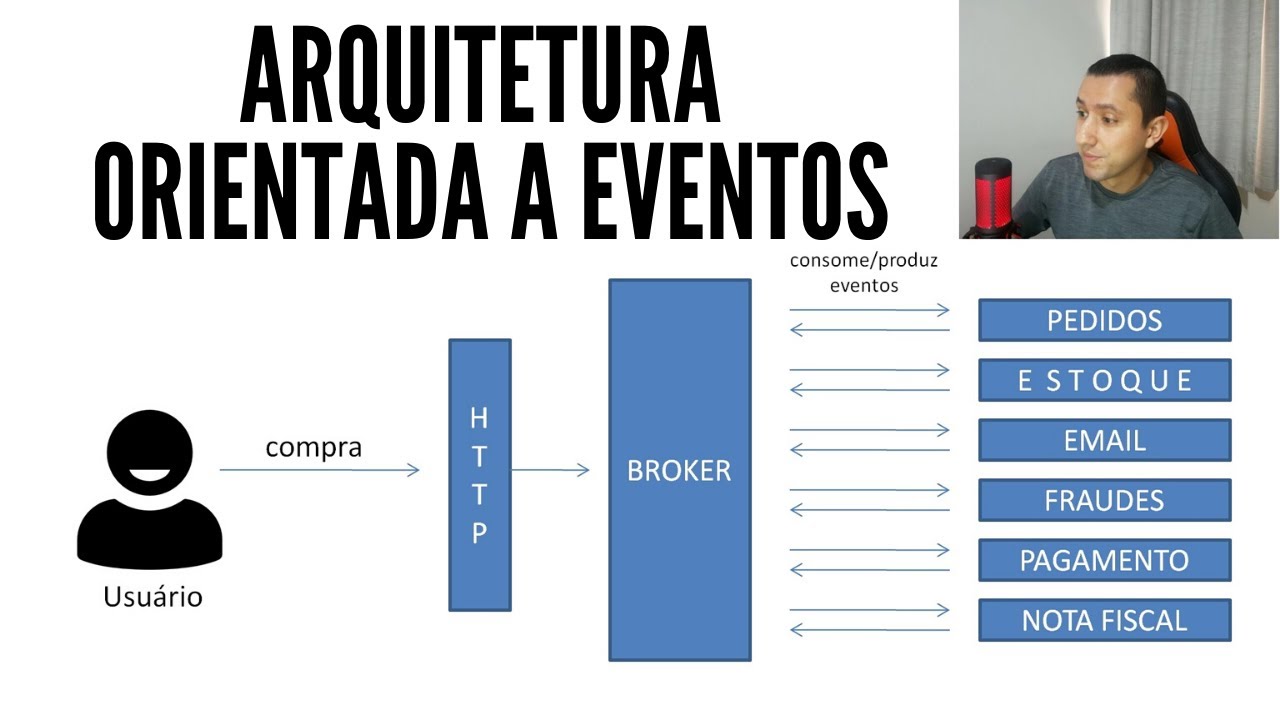 Arquitetura Orientada a Eventos - Diferenças em relação a arquitetura monolítica e distribuída.