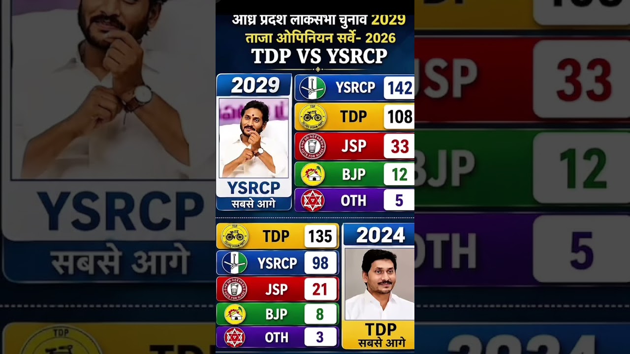 Andhra Pradesh Lok Sabha Election 2029 | Latest Opinion Survey 2026 🗳️🚨