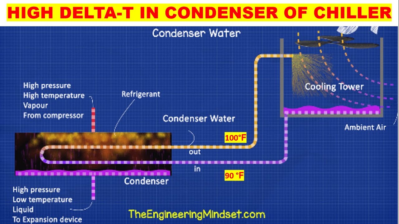 How to resolve High DELTA-T Issue in condenser of Water Cooled Chiller | HVAC World