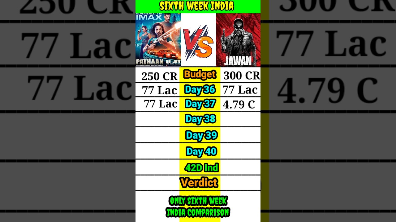Pathaan vs Jawan Only 6th week day wise India total collection comparison shorts।। #shortsbeta
