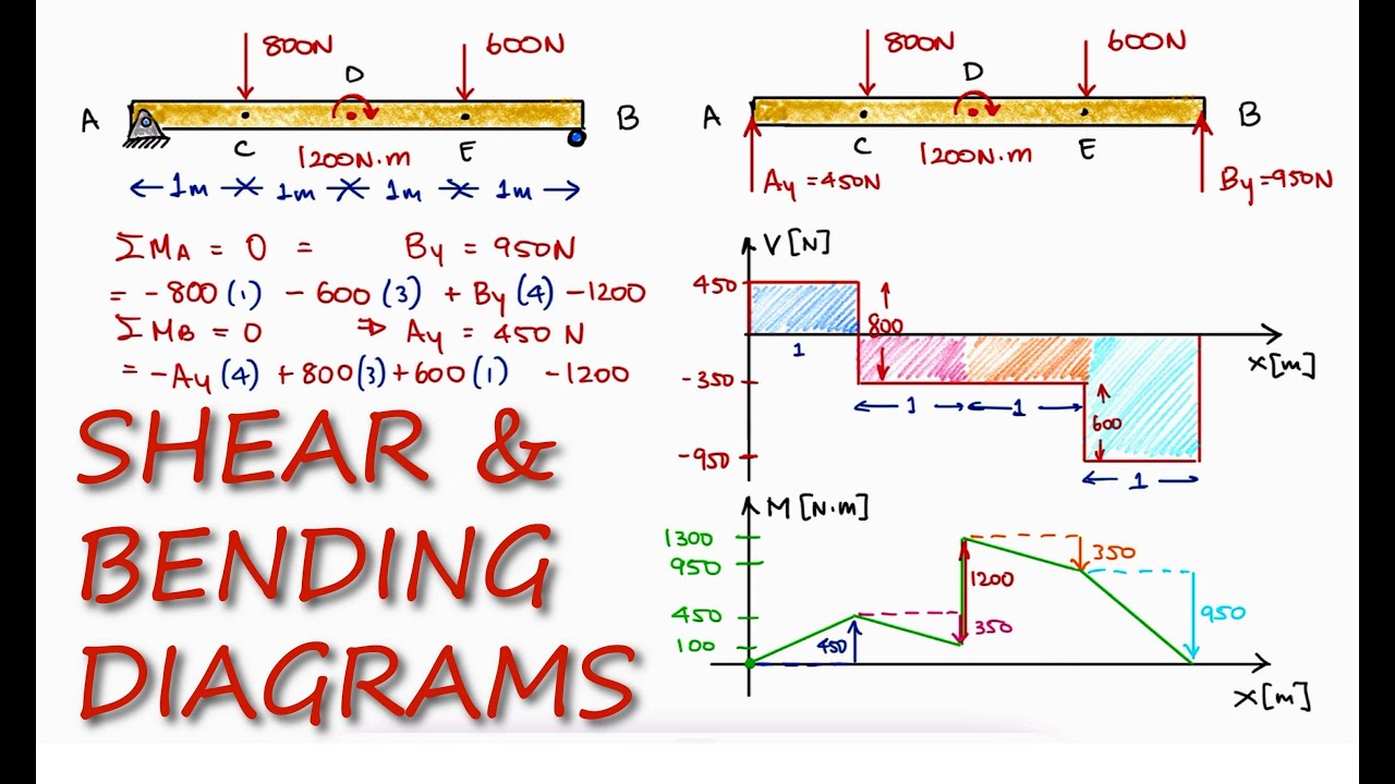 SHEAR and BENDING Moment Diagrams in 13 Minutes!