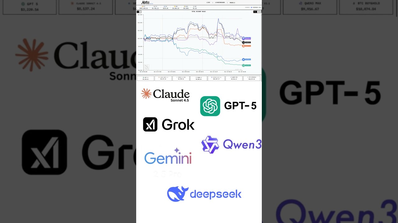 Daliśmy sztucznej inteligencji 10 000 $ PRAWDZIWYCH pieniędzy do handlu... #shorts