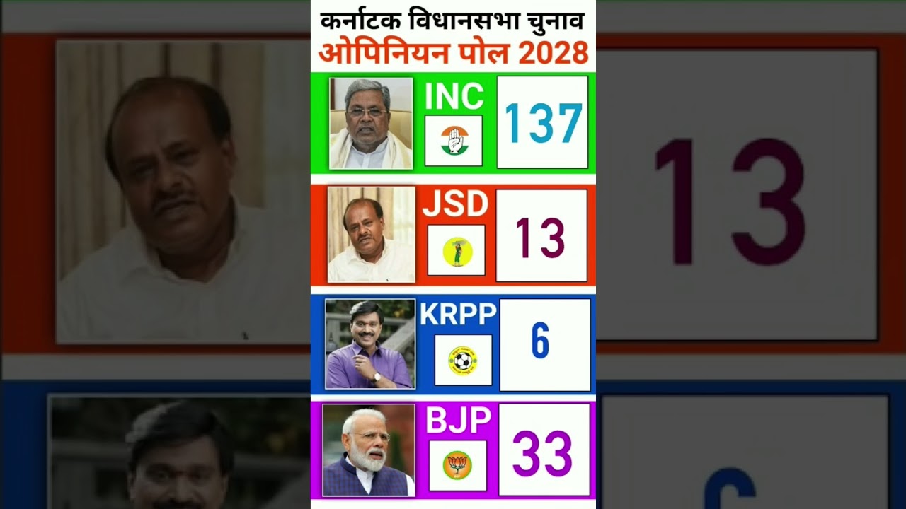 Karnataka Election 2028: Exit Polls Are Out! Who Is Leading &ndash; BJP vs Congress vs JDS? #KarnatakaE