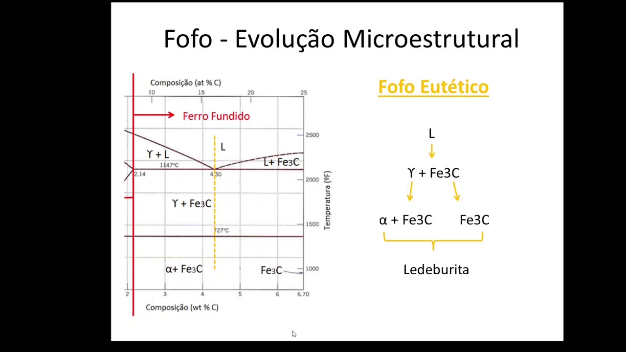 Diagrama Fe - C (Ferro Fundido)