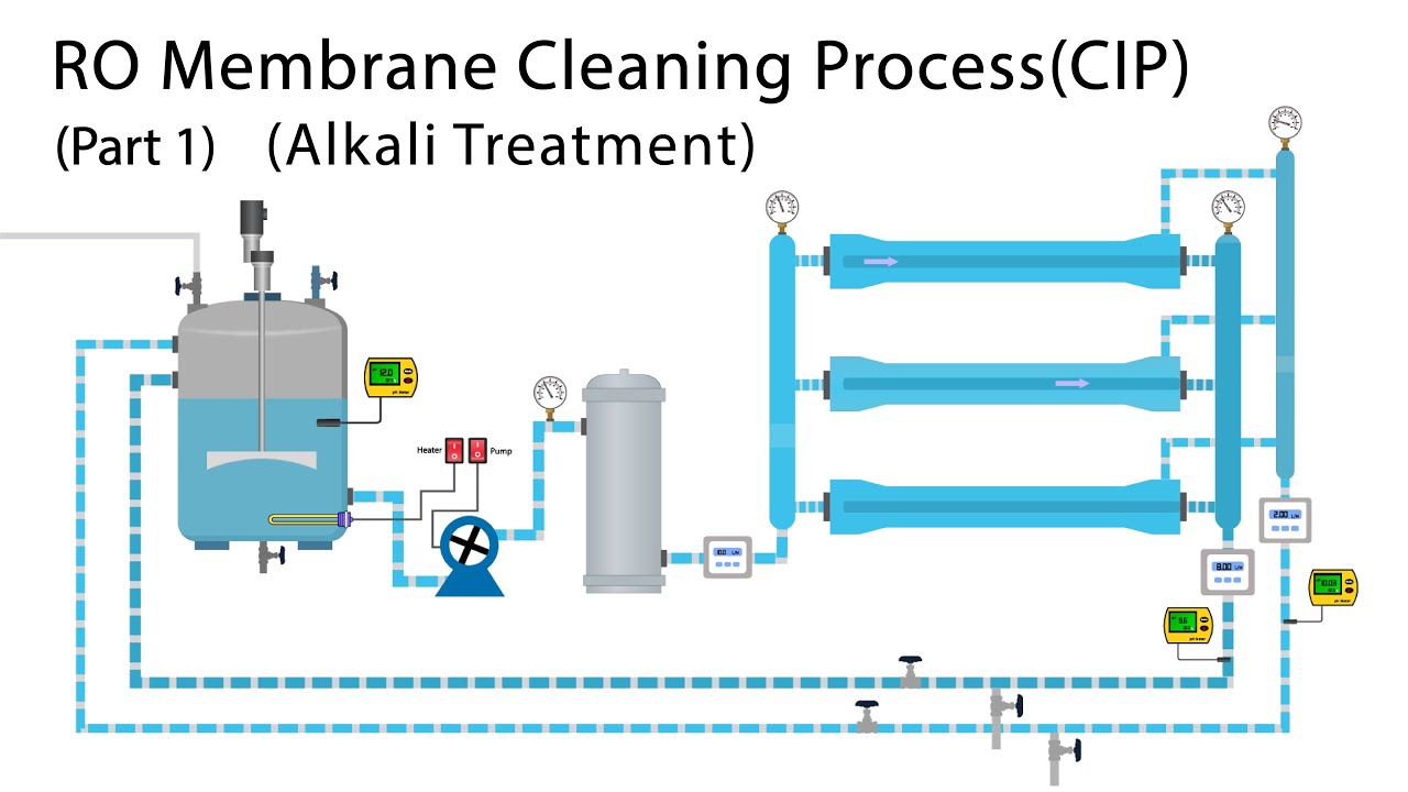 CIP of RO Membrane | RO Membrane Cleaning Process | Clean in Place of RO Plant