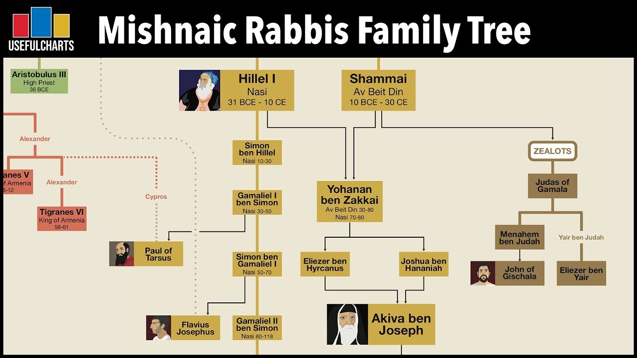 Mishnaic Rabbis Family Tree