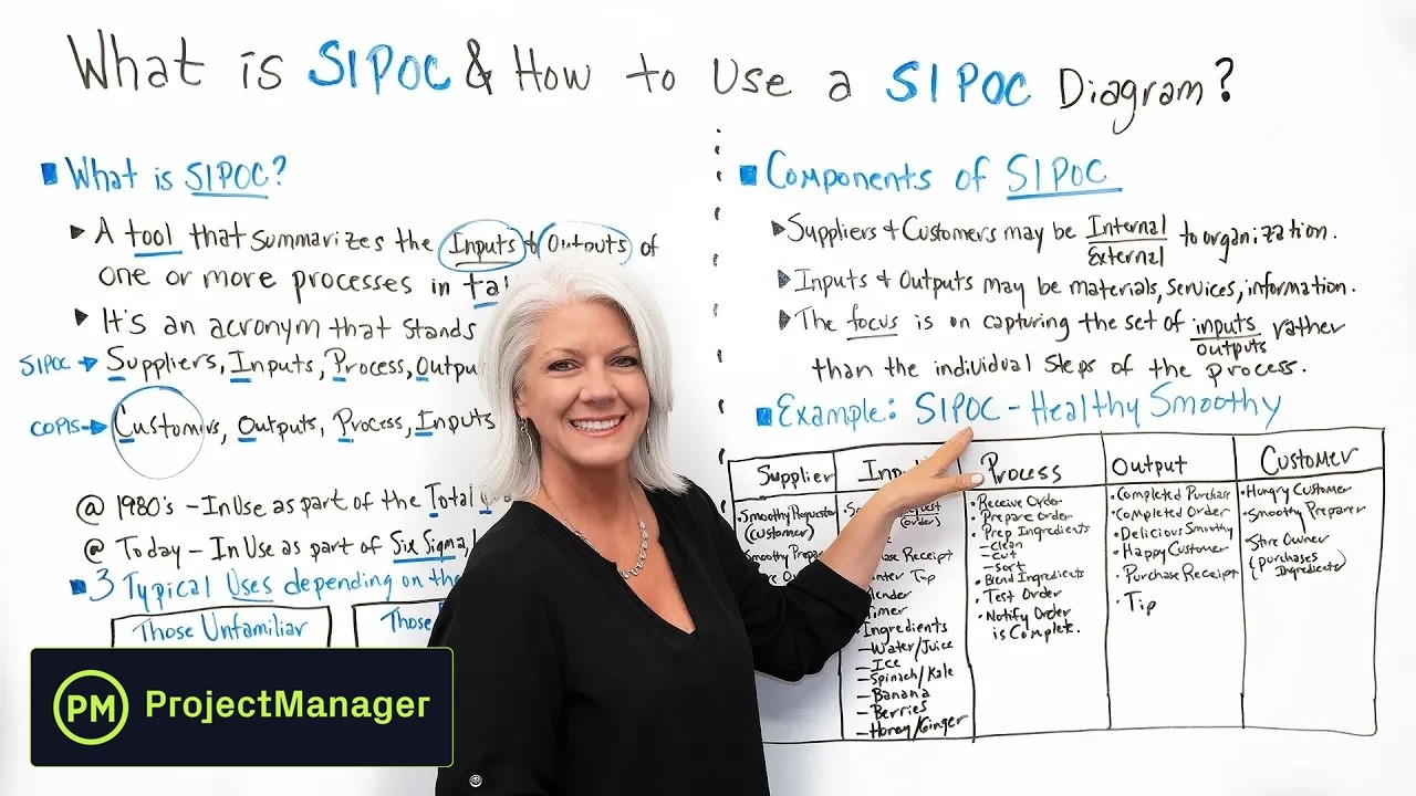 What is SIPOC & How to Use a SIPOC Diagram? - Project Management Training