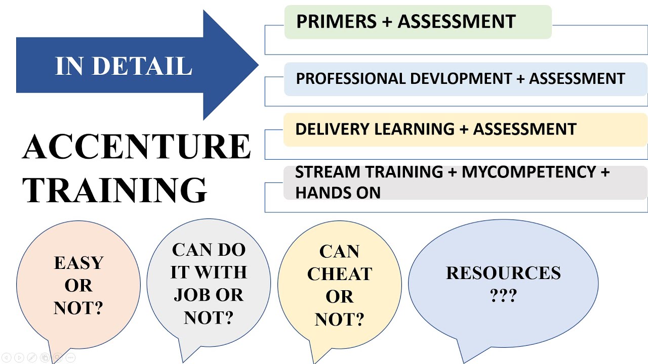 Accenture training program for freshers || Accenture primer assessment || Accenture sasa role