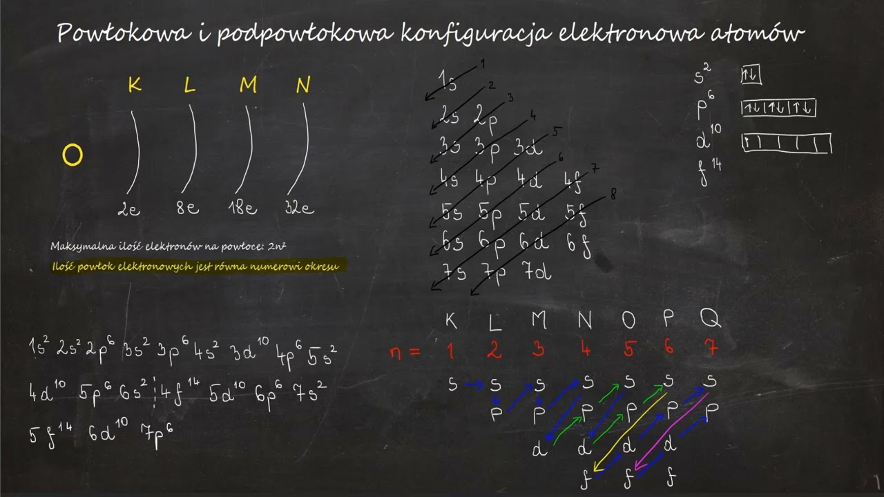 Konfiguracja elektronowa atomów (powłokowa i podpowłokowa) + schemat klatkowy NOWY MATERIAŁ