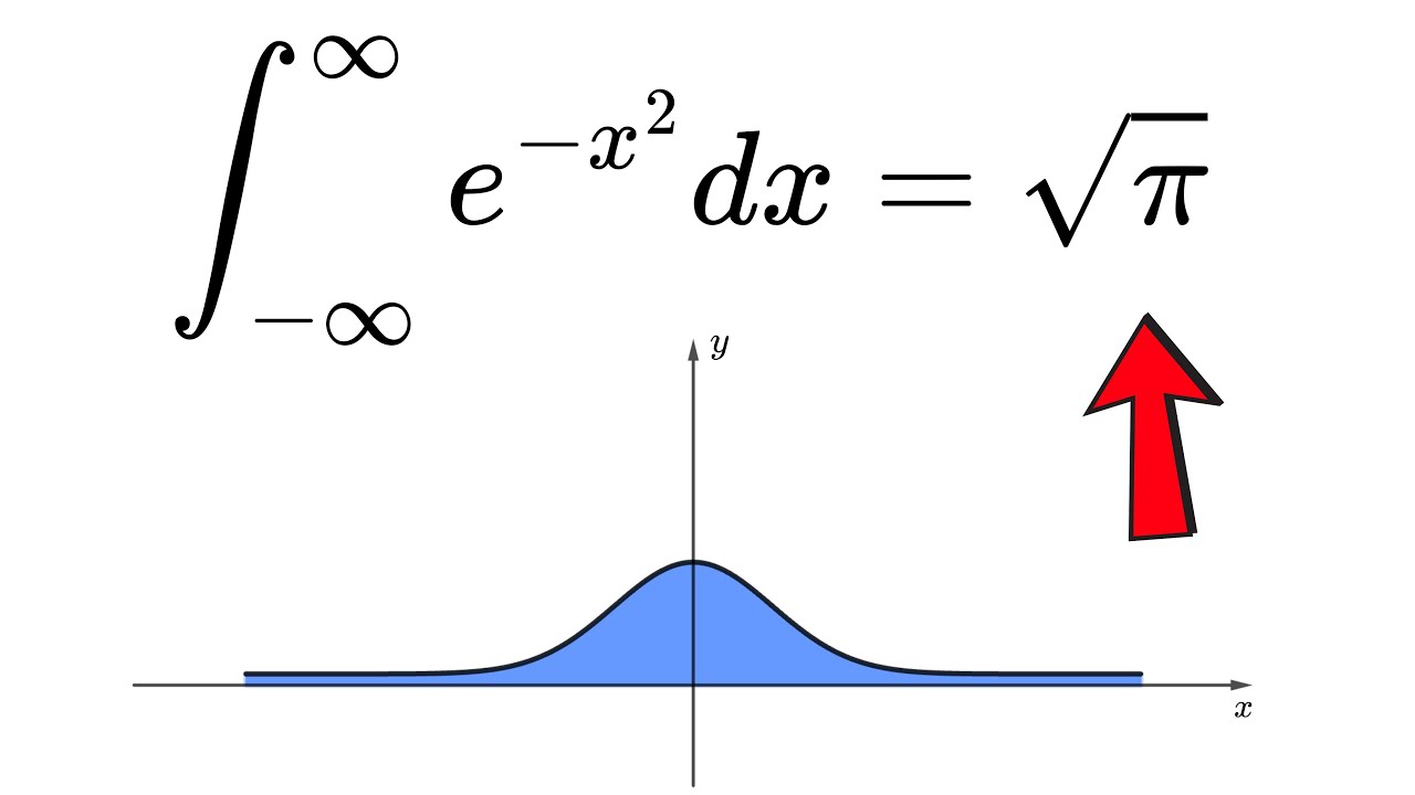 Why is there a Pi (π) in This Gaussian Integral?
